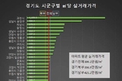 GTX 3개 노선 개통 후 경기도 아파트 가격 상승, 경기도 남･북부간 아파트 가격 격차 감소