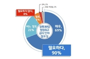 경기도민 90, 등록 대부업 법정 최고금리 인하 '필요하다'