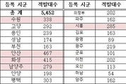 도, 12월 배출가스 5등급 운행제한 위반 차량 총 9,814대 적발...300여 대는 상습 위반