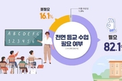경기도민 82, 2학기 '전면 등교 필요'