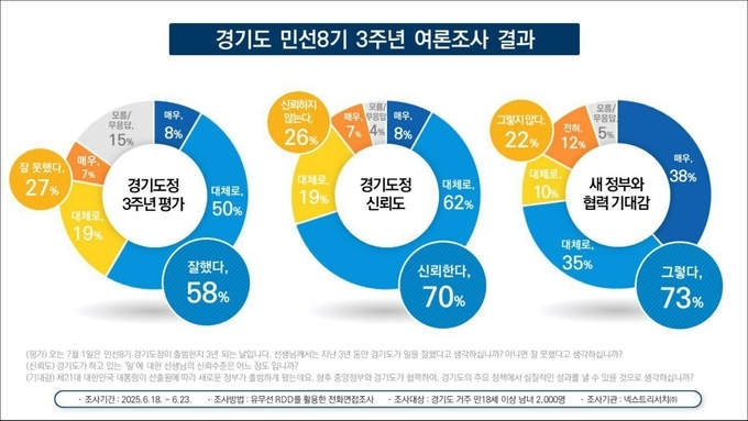 경기도, 지난 3년 '일 잘했다' 58, '신뢰한다' 70