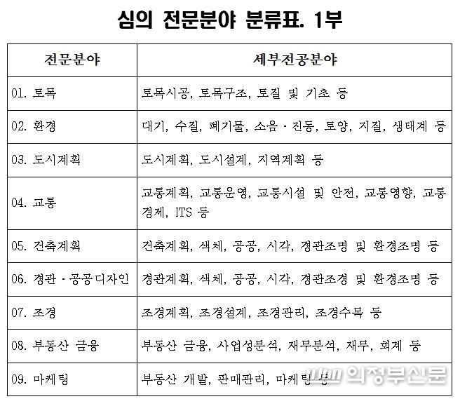 지난 7월 29일 '306보충대 도시개발사업' 우선협상대상자 선정위원회 후보 모집 공고문에 게재된 '심의 전문분야' 분류표(공고문 발췌)