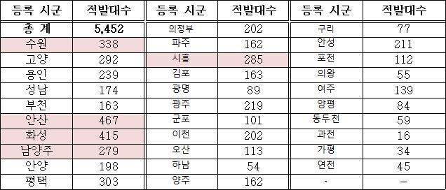 경기도 차량등록지별 적발 대수 현황