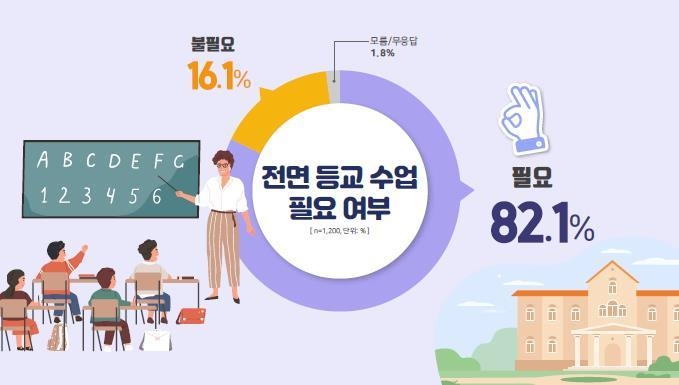 경기도교육청 7월 여론조사 결과표. 자료=경기도교육청 제공