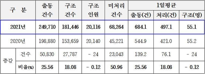 2020년·2021년 구조 출동현황 비교표
