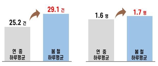 봄철 및 연중 1일 화재발생 및 인명피해 도표