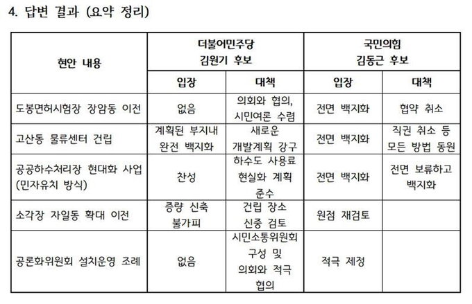 의정부시민단체연합회 '의정부시장 후보의 의정부시 4대 현안 질의서' 답변 결과 문서. 자료=의정부시민단체연합회 제공