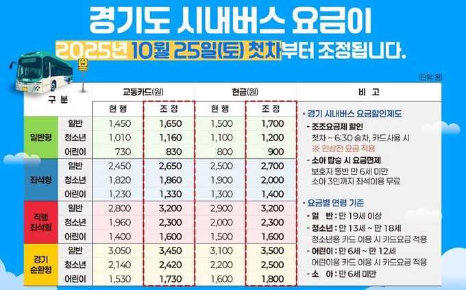 오는 10월 25일부터 인상되는 경기도 시내버스 요금표(자료설명)