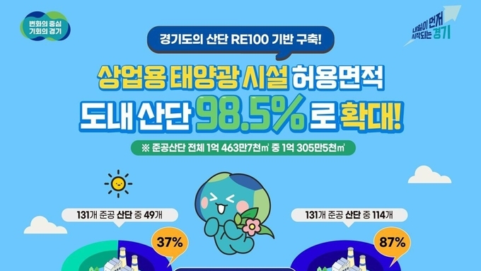 경기도, 태양광 사업 허용면적 도내 산단 98.5까지 확대…RE100 기반 구축