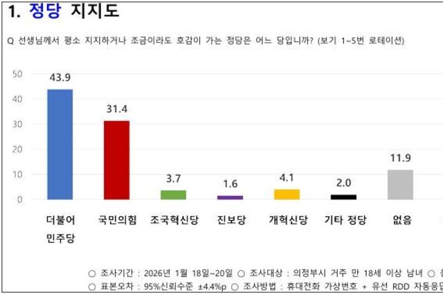 김동근 의정부시장, 두 번째 여론조사에서도 선두…접전 속 '우위' 유지