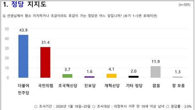 김동근 의정부시장, 두 번째 여론조사에서도 선두…접전 속 '우위' 유지
