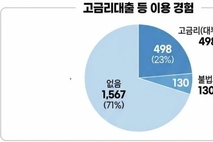 경기 극저신용대출 신청자 10명 중 3명...고금리·불법사금융 이용 경험